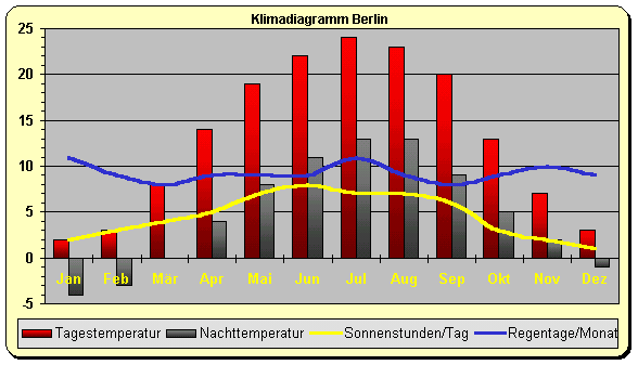 Deutschland Wetter & Klima: Klimatabelle, Temperaturen und beste Reisezeit